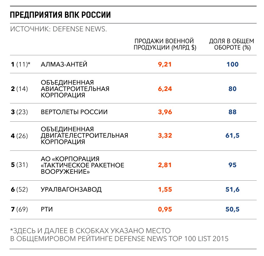 Сколько Россия зарабатывает на оружии – Картина дня – Коммерсантъ