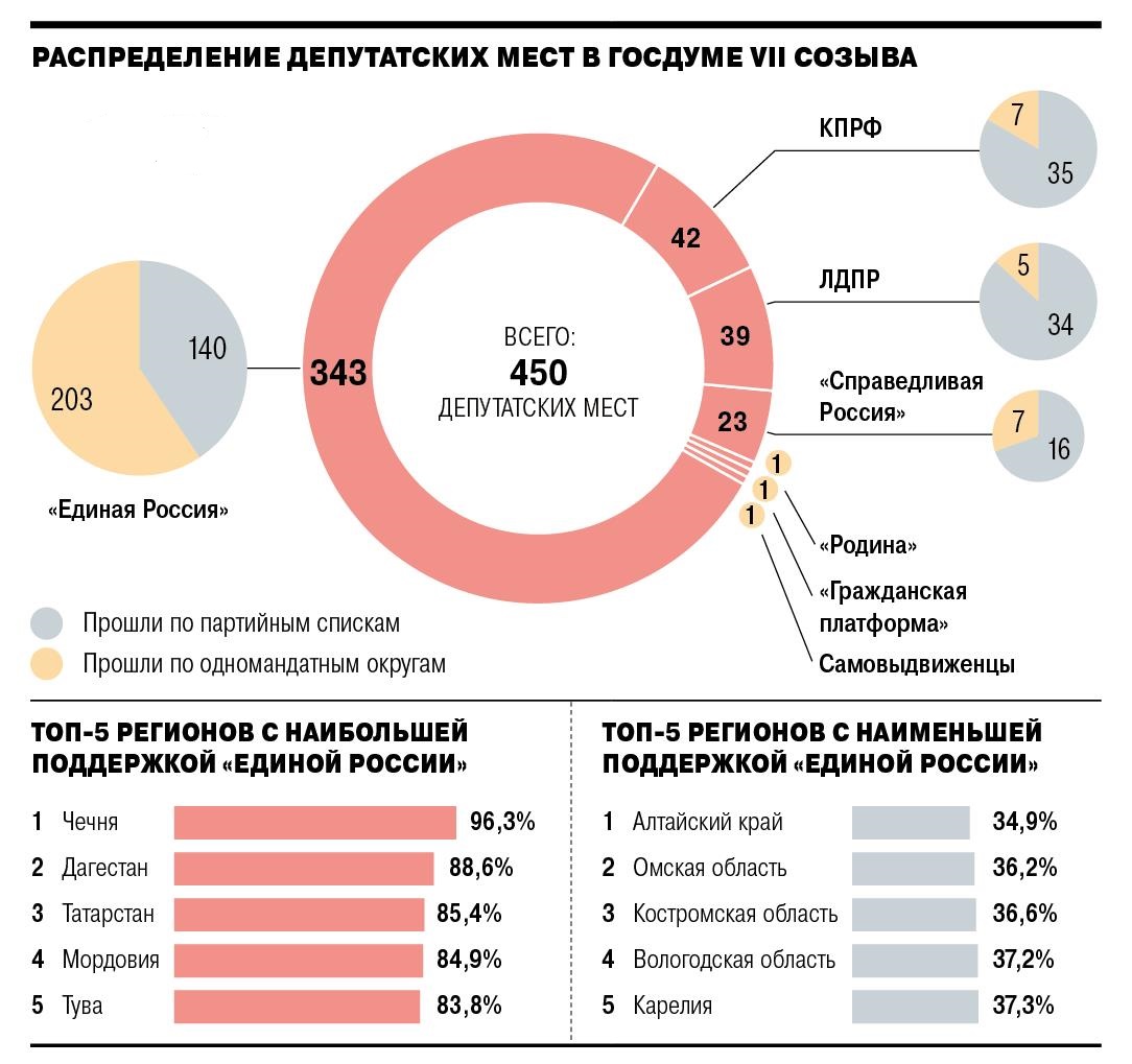 Chto Nuzhno Znat Ob Itogah Vyborov V Gosdumu Vybory 2016 Kommersant