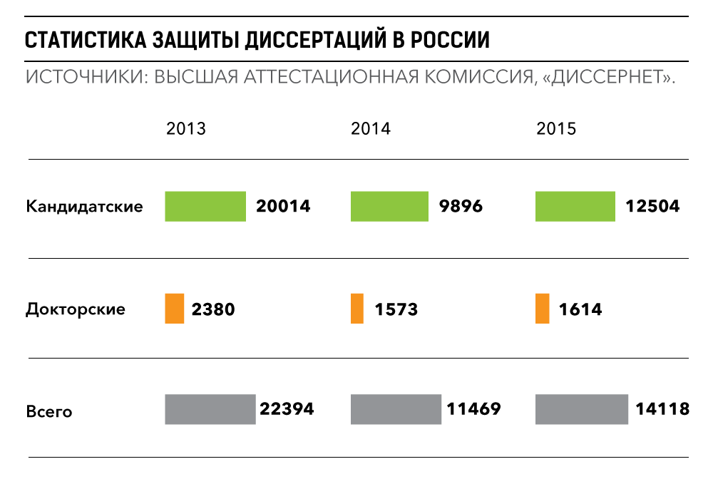 Защита статистических данных. Статистика защиты диссертаций в России. Статистика защит диссертаций в России по годам. Статистика защиты кандидатских диссертаций в России. Число защит диссертаций в России.