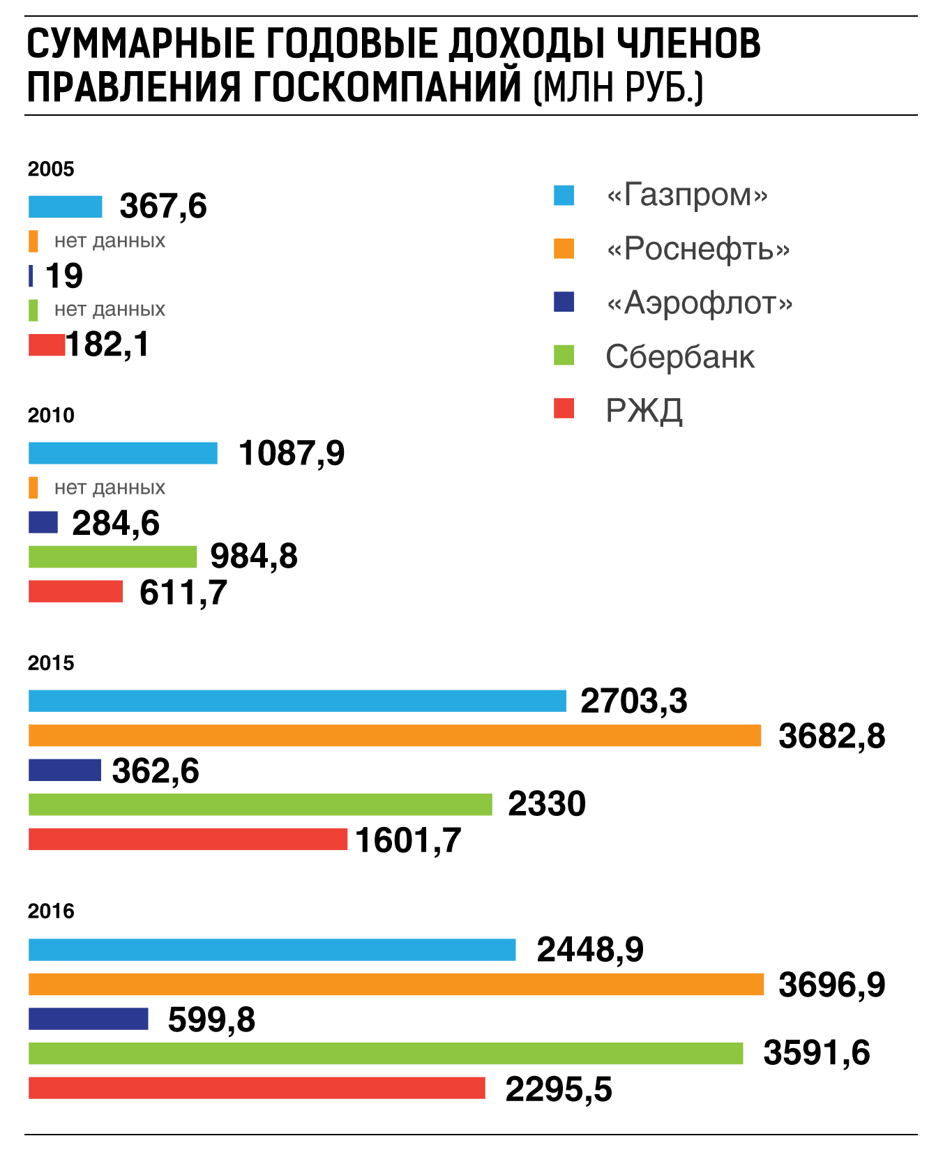 Повышение зарплаты в роснефти. Средние зарплаты в Газпроме.