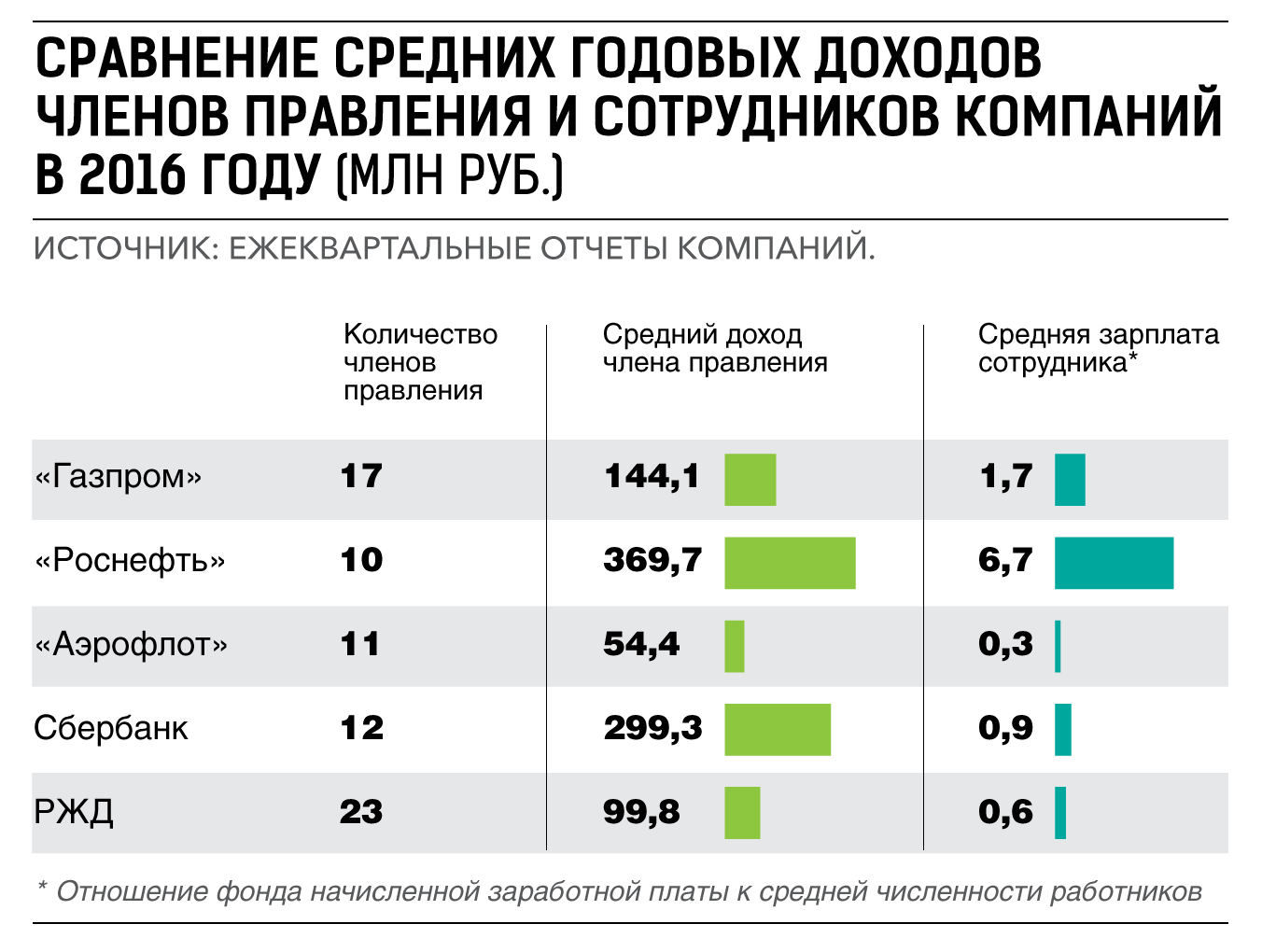 Зарплата рабочего в россии. Зарплата. Зарплата сотрудников Газпрома в 2020 году.