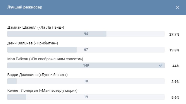 Результаты голосования читателей “Ъ” «Вконтакте»