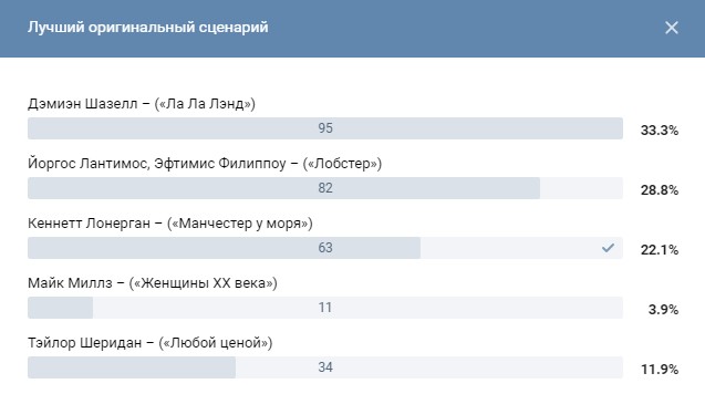 Результаты голосования читателей “Ъ” «Вконтакте»