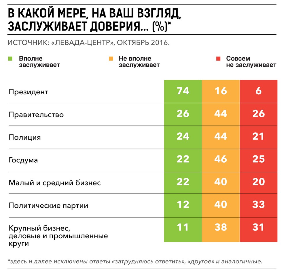 Размер бизнеса. Крупный бизнес в России. Левада центр и ВЦИОМ. Партия малого бизнеса России.