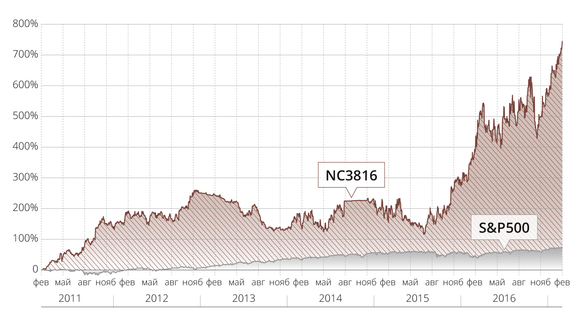 Сравнение доходности стратегии NC3816 с изменением индекса S&P500