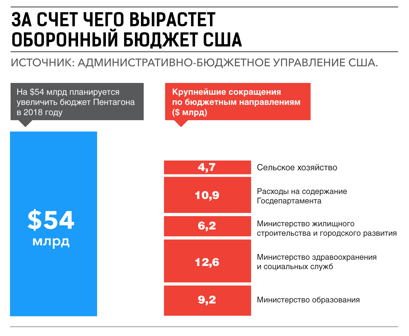 Бюджет пентагона. Бюджет образования США. Бюджет США 2018. Бюджет Америки на образование. Бюджет США на здравоохранение 2022.