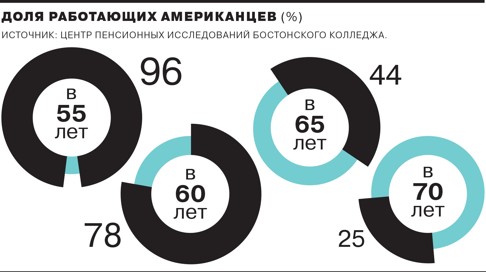 Опрос пенсионного возраста. Как работать с долями.