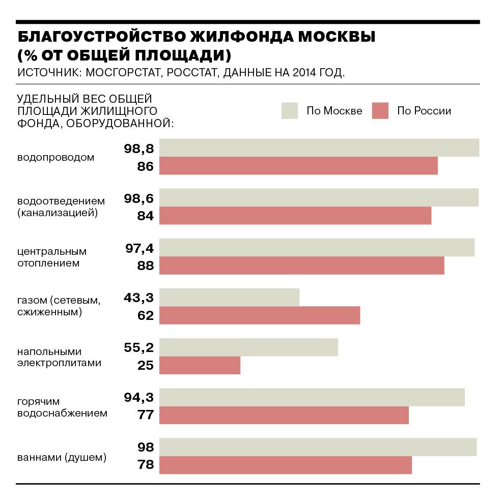 Благоустройство жилфонда Москвы (в % от общей площади)