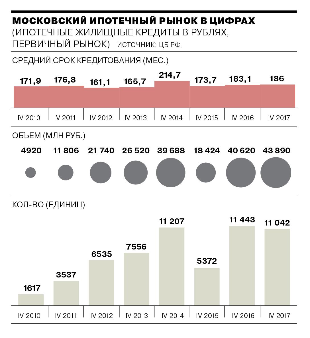 Московский ипотечный рынок в цифрах