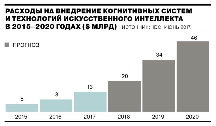 Искусственный интеллект диаграммы