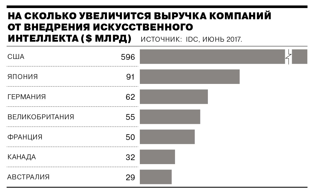 Количество искусственный. Искусственный интеллект статистика использования. Статистика применения искусственного интеллекта. График развития искусственного интеллекта. Статистика развития искусственного интеллекта.