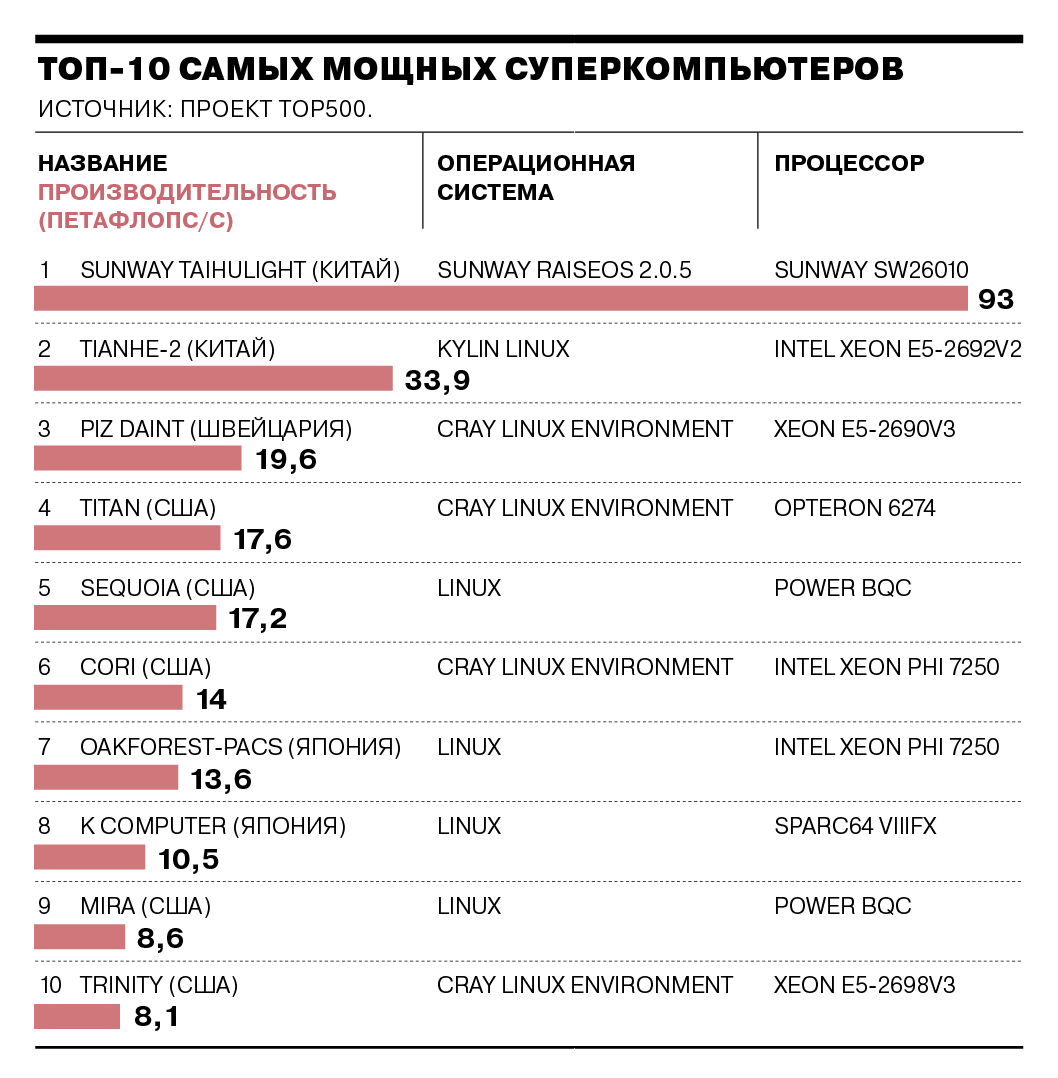 Рейтинг мощных. Топ 500 суперкомпьютеров. Количество суперкомпьютеров по странам. Топ 500 суперкомпьютеров 2020. Список 500 самых мощных суперкомпьютеров мира.