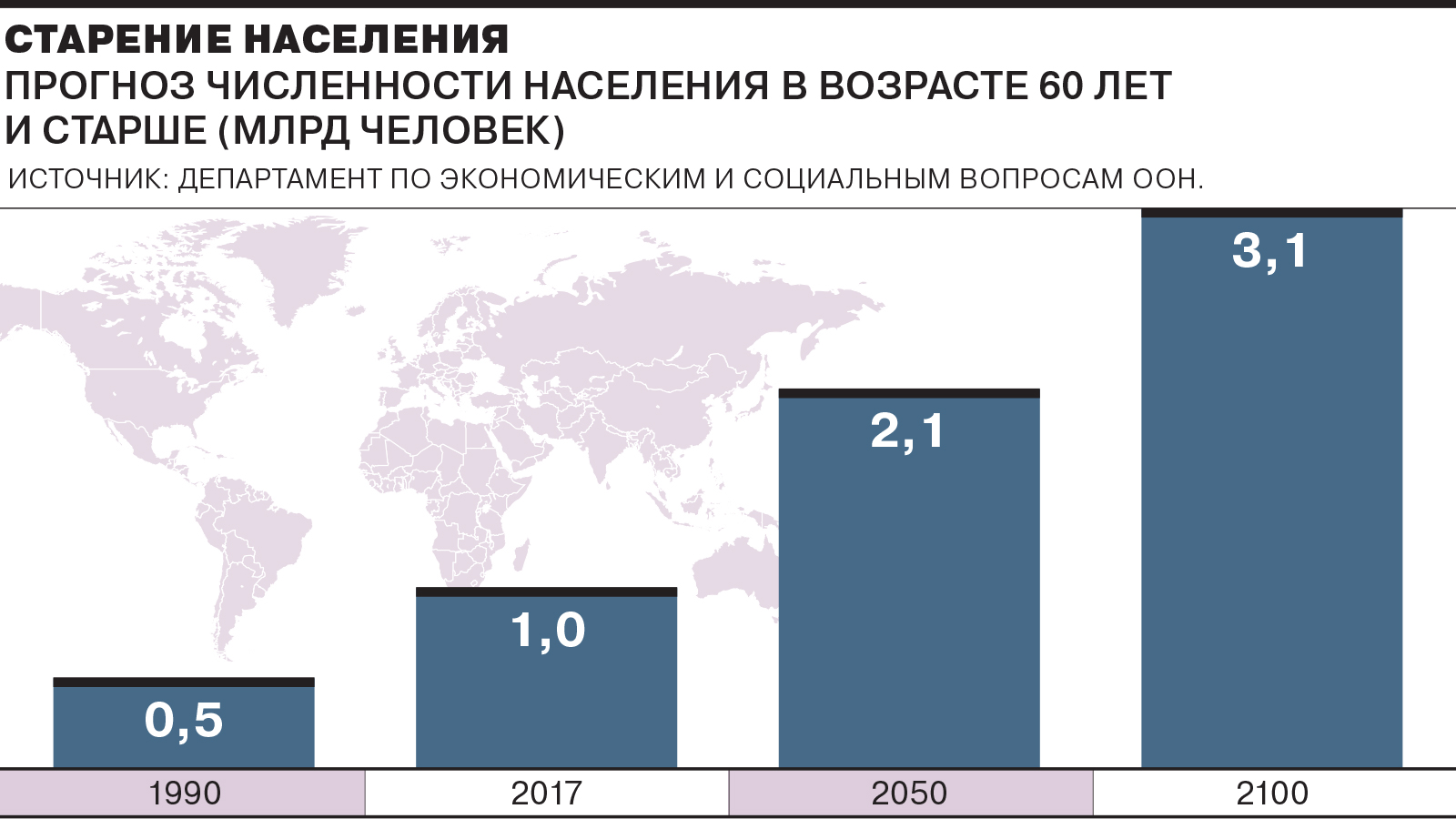 Глобальная проблема старения населения. Старение населения. График старения населения в мире. Старение населения в России статистика.