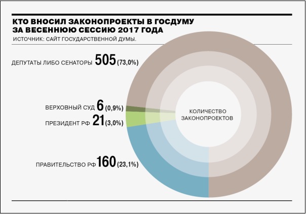 Вносит законопроекты в государственную думу