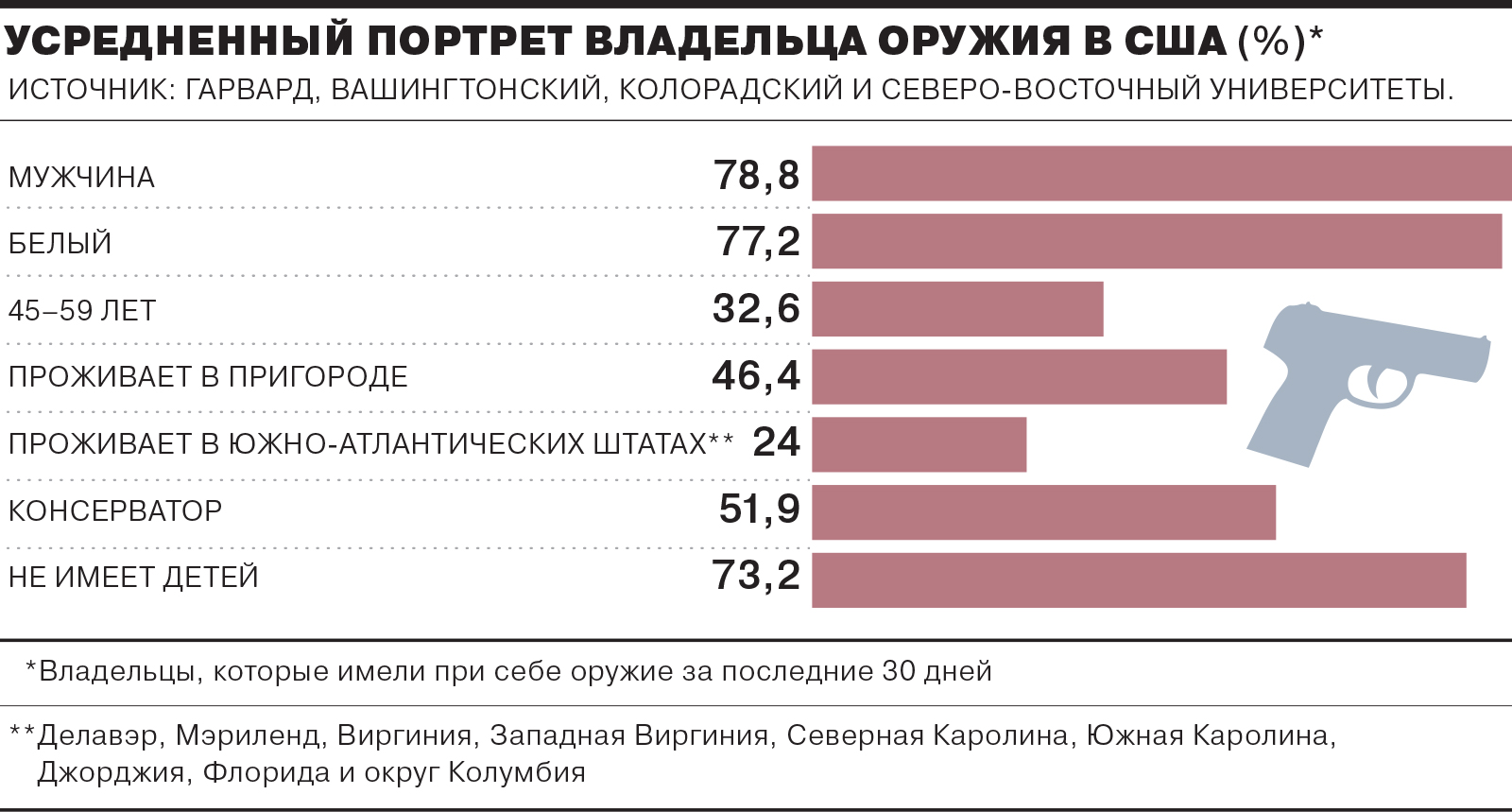 Сколько убийств в америке в год. Статистика смертей от огнестрельного оружия в США. Статистика смертности от огнестрельного оружия в России. Количество оружия в США. Статистика вооружений США.