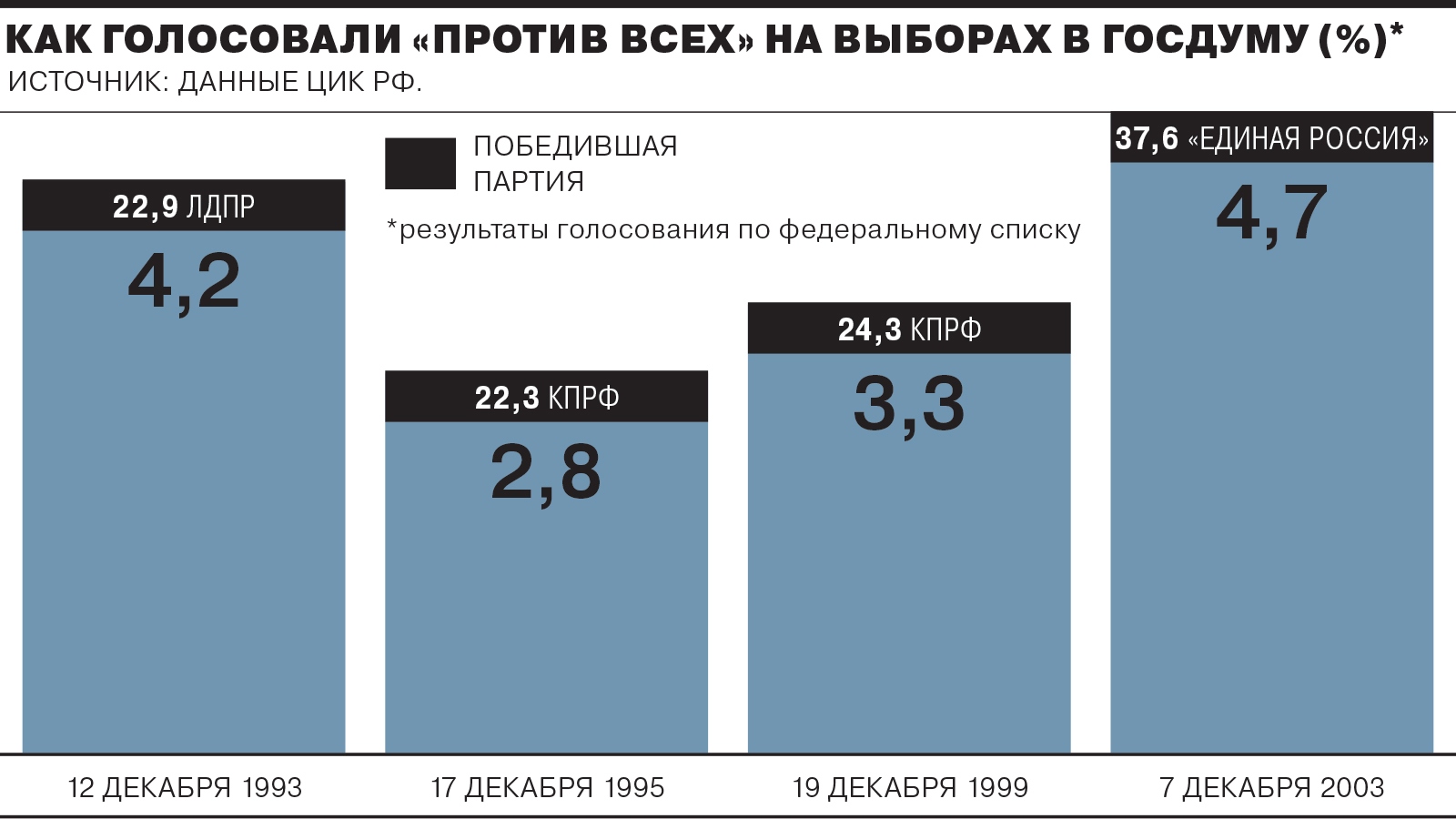 Проголосовала против. Выборы партии против всех. Голосование против всех. Графа против всех на выборах. На выборах проголосовать против всех.