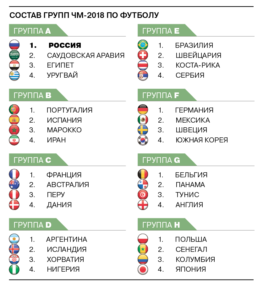 Сколько команд участвуют в матче. ЧМ по футболу 2018 турнирная таблица групповой этап. Группа России на ЧМ 2018.