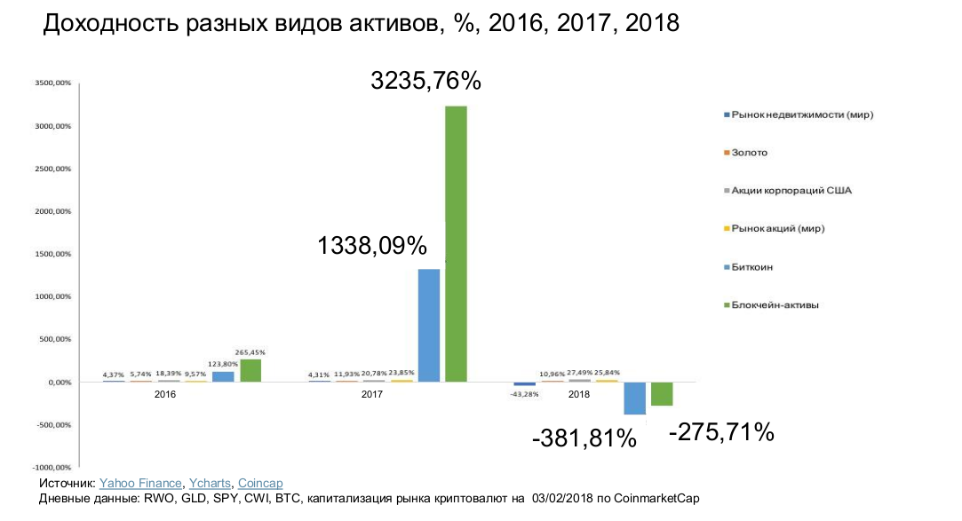 Различные активы