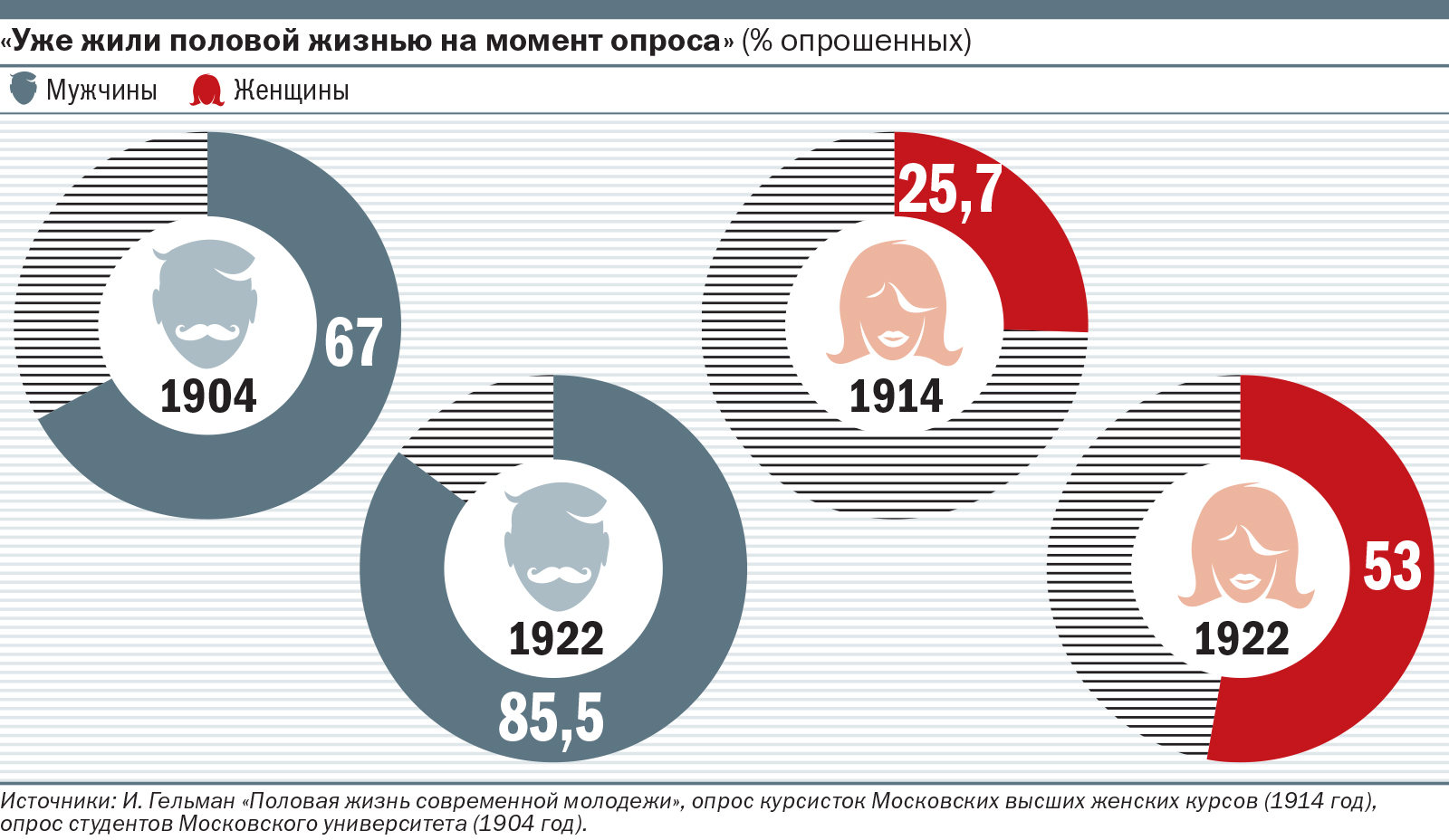 Неожиданные результаты: нескромный опрос показал, сколько москвичам нужно секса для счастья