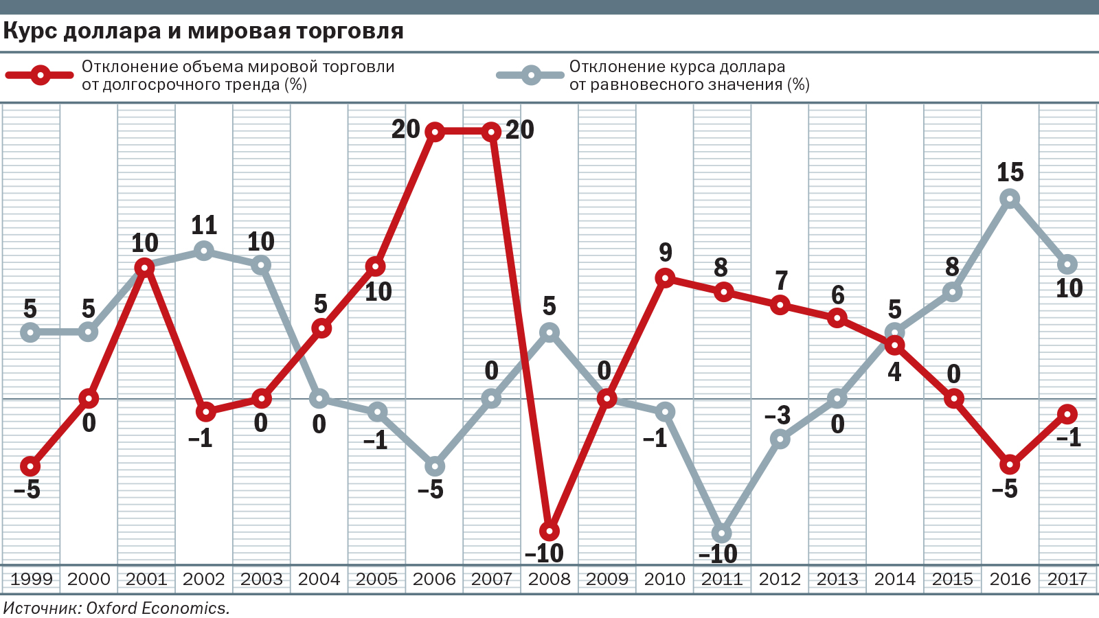 Курс 2005. Динамика мировой торговли. Динамика мировой торговли товарами и услугами. Динамика объёмов мировой торговли. Мировая торговля статистика.