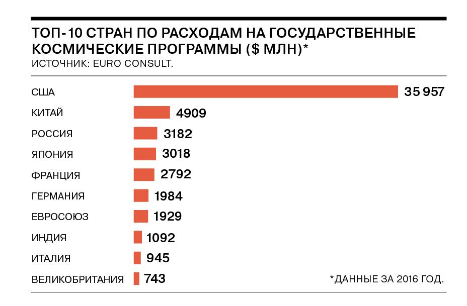 Сколько держав. Затраты на космические программы стран. Расходы стран на космос. Расходы на космос по странам. Расходы на космическую программу.