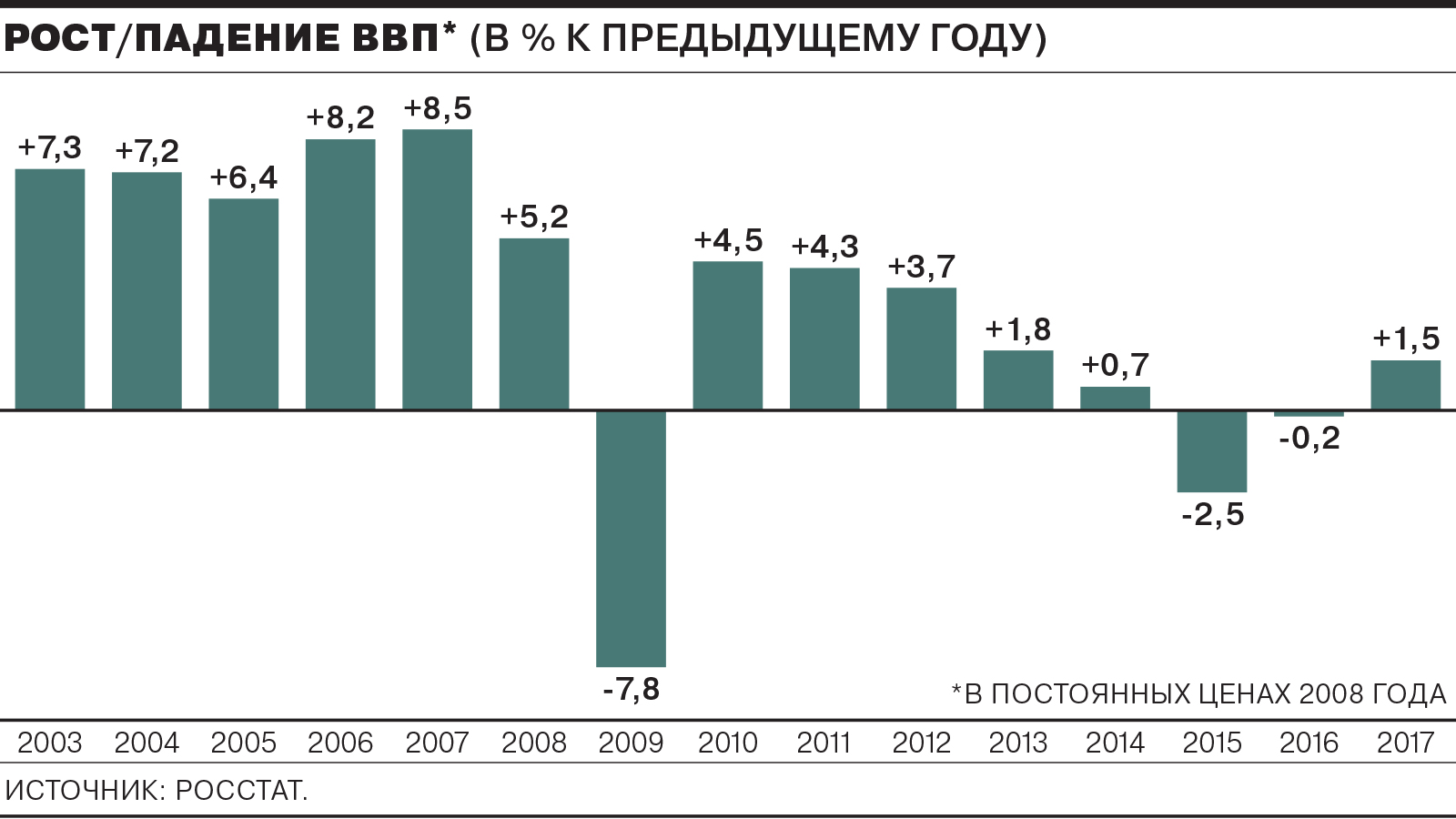 Рост ввп