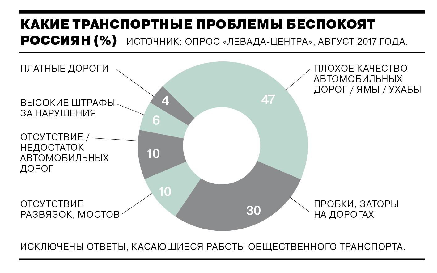 Дорогие дороги - Коммерсантъ