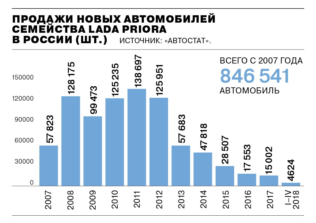 Сколько в год производят автоваз. Продажи АВТОВАЗА по годам статистика. Объем производства АВТОВАЗА по годам. АВТОВАЗ статистика производства автомобилей. АВТОВАЗ динамика продаж.