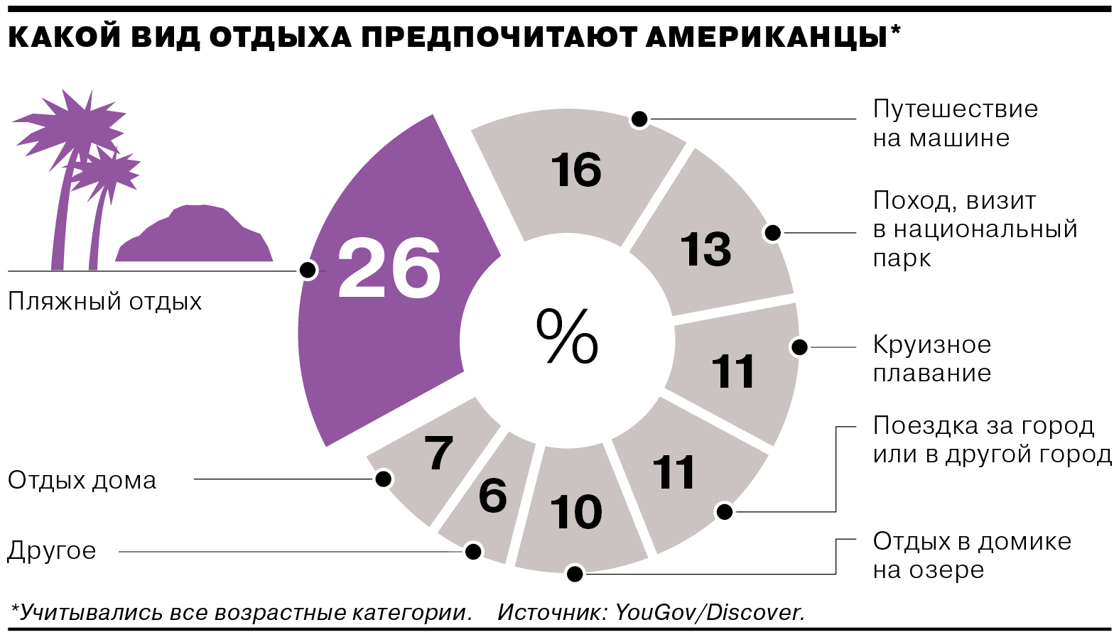 Какие виды отдыха вы предпочитаете