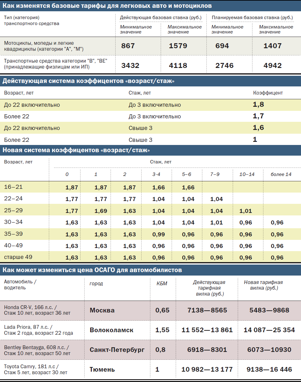 Базовый страховой тариф 2024. Базовый тариф ОСАГО таблица. Базовый страховой тариф.