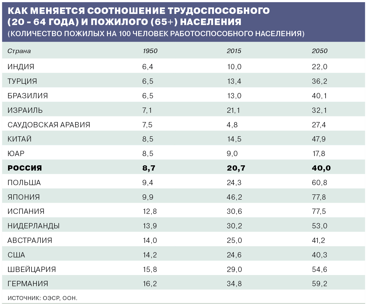 Пенсионное население россии. Страны с наибольшим количеством пожилых людей. Пенсионный Возраст по странам. Страны с наибольшей долей пожилого населения. Размер пенсий в разных странах таблица.