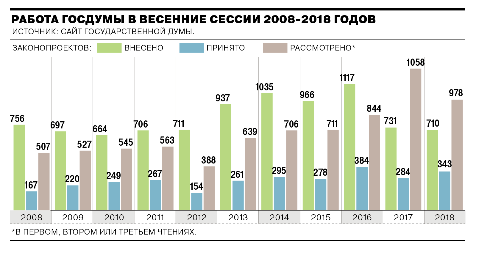 Как Госдума поработала в весеннюю сессию - Коммерсантъ