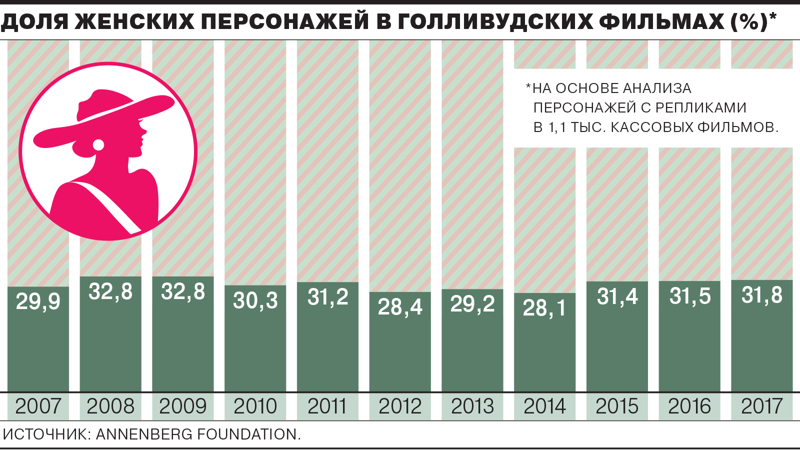 Голливуду не хватает женщин, а покупателям Amazon — трезвости - Коммерсантъ