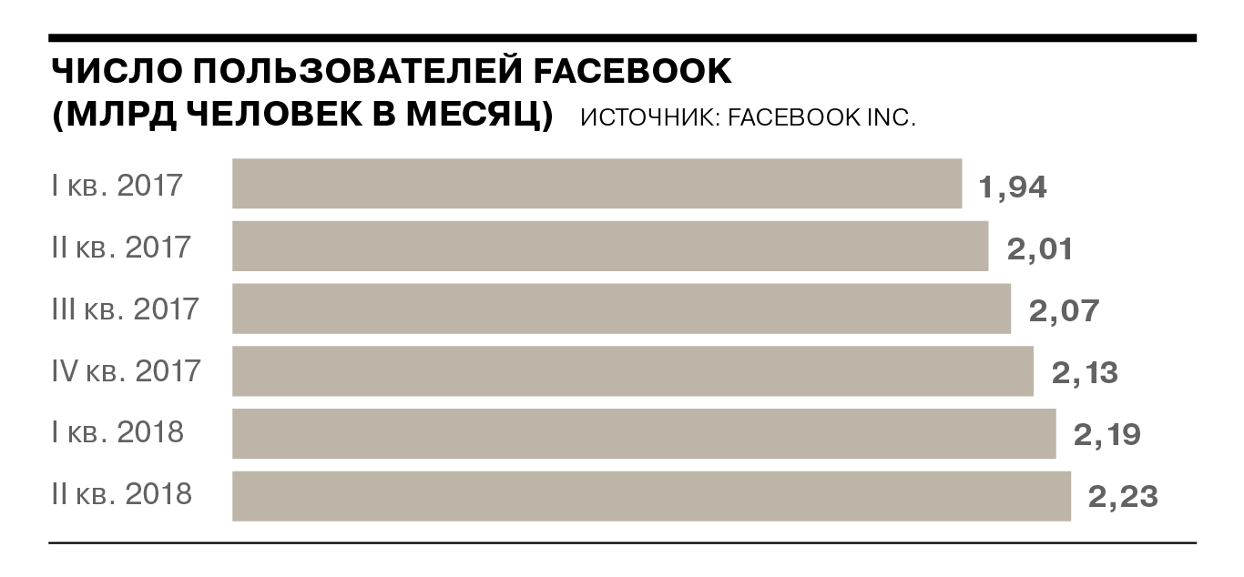 Число пользователей. Число пользователей Facebook. Количество пользователей Фейсбук. Динамика числа пользователей Фейсбук.