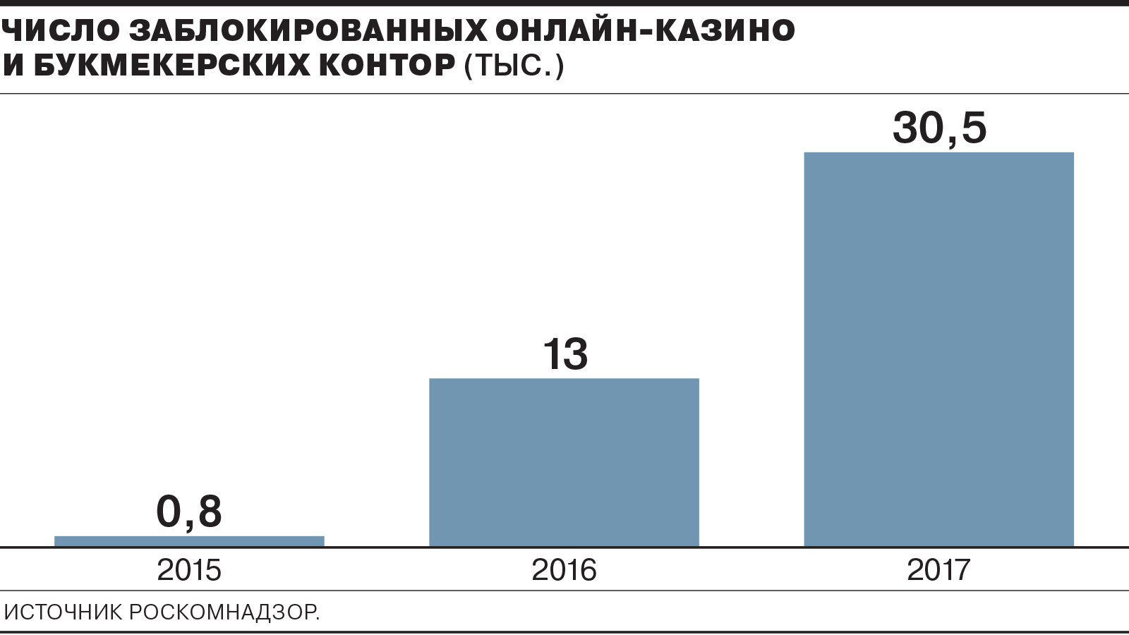 Блок со статистикой сайт. Блокировка сайтов в россии график. Статистика блокировок сайтов. Количество вредоносных сайтов статистика. Количество заблокированных сайтов.