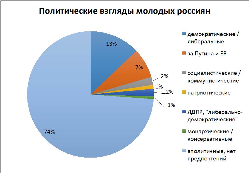 Политические взгляды это. Политические взгляды. Умеренные политические взгляды это. Политические взгляды в России. Индифферентные политические взгляды это.