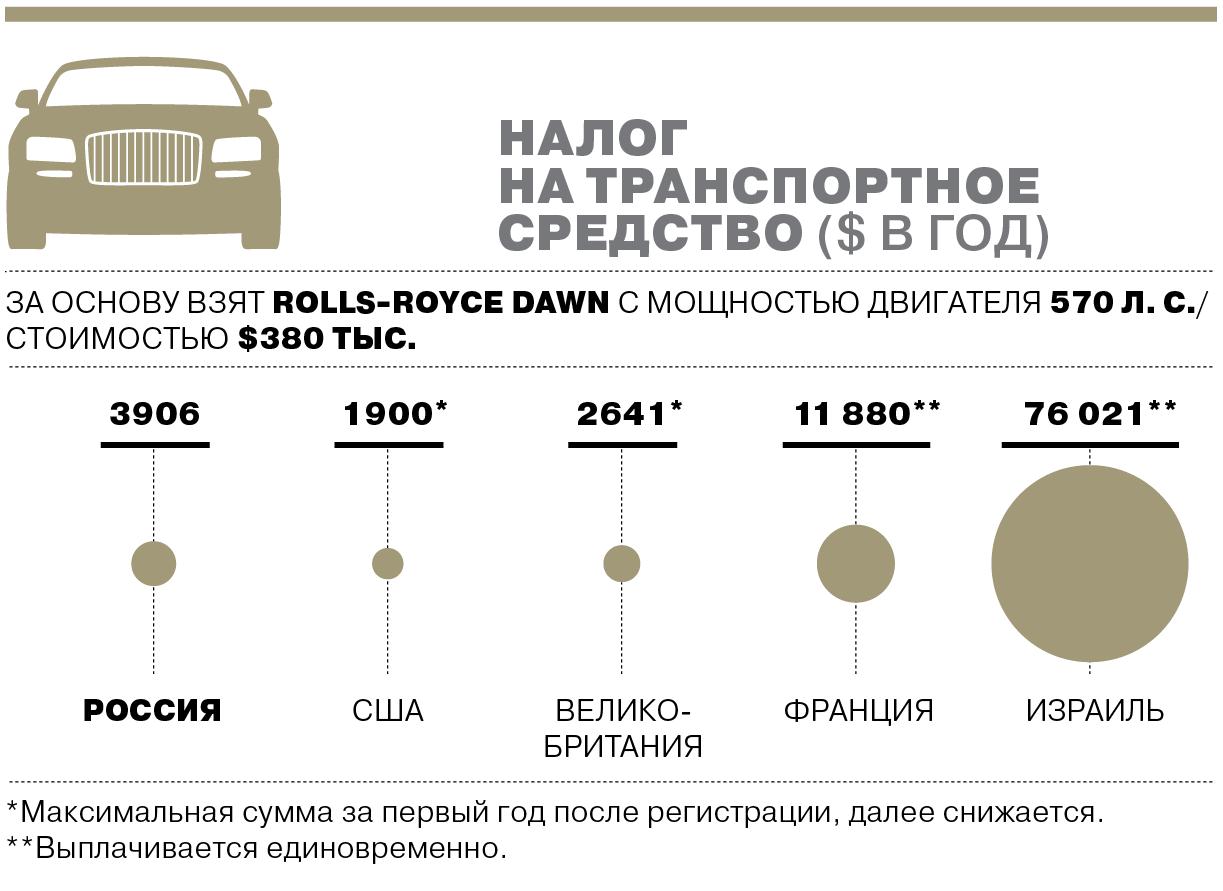 Налог на машину в америке цены на квартиры в казахстане