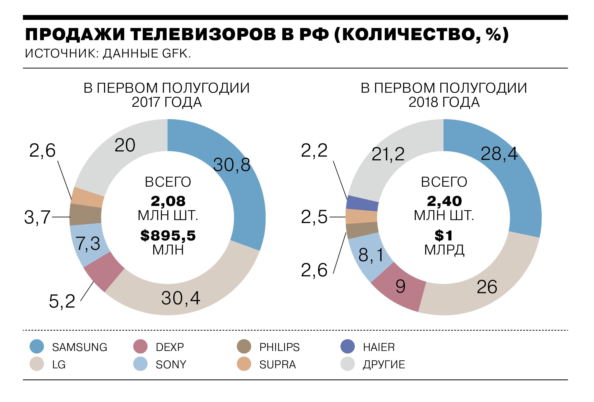 Сколько составляет средняя. Динамика рынок телевизоров. Динамика продаж телевизоров. Количество продаваемых телевизоров. Структура российского рынка телевизоров.