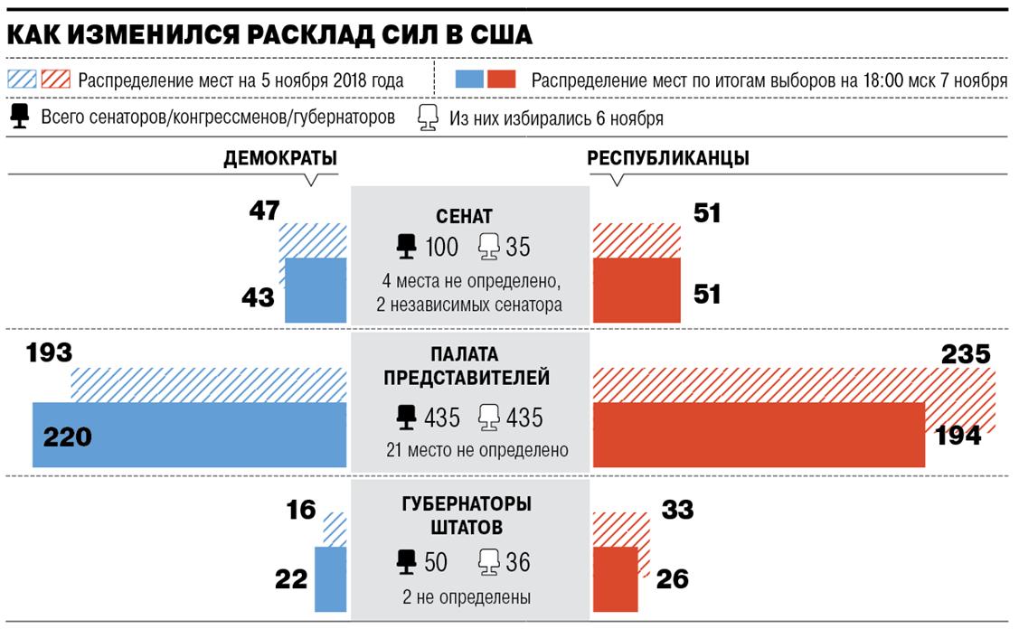 Америка результаты. Итоги выборов в конгресс. Выборы в США 2020 итоги. Результаты выборов в конгресс США 2020. Республиканцы и демократы распределение мест.