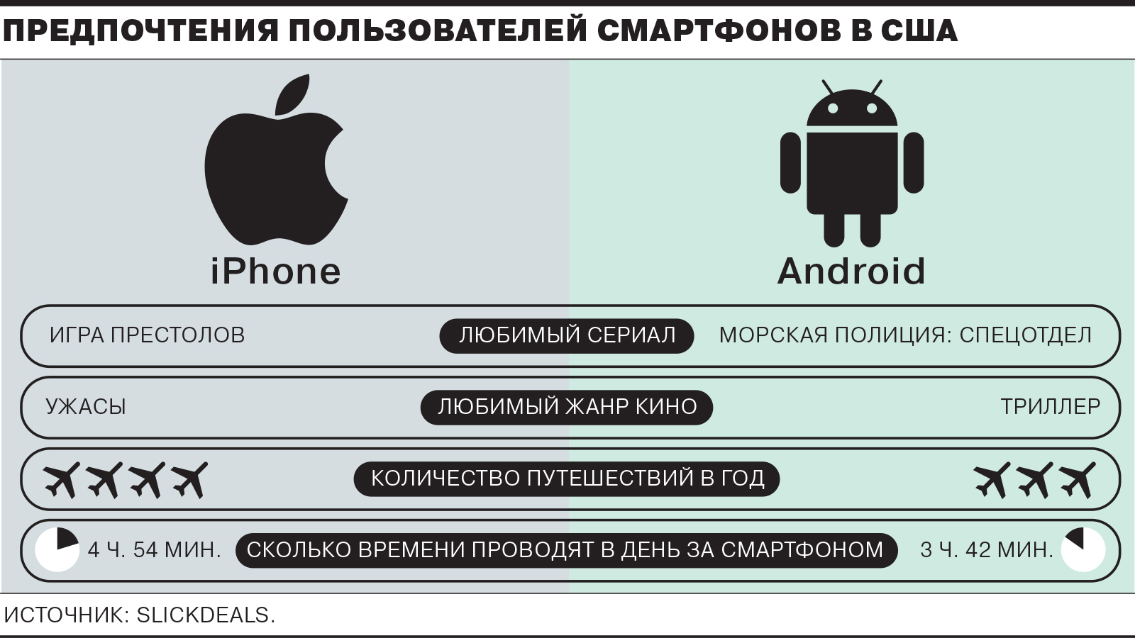 Чем отличаются пользователи iPhone и Android - Коммерсантъ