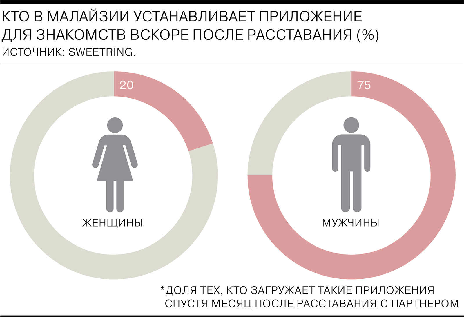 Стадии расставания