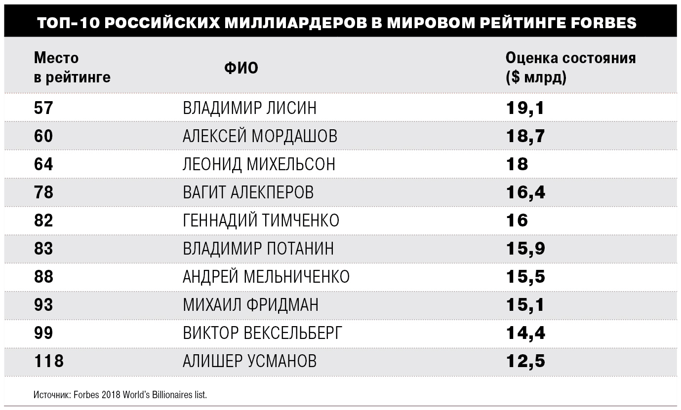 Список долларовых миллионеров. Число долларовых миллионеров по странам. Список милярдеров Росси. Топ стран по числу миллиардеров.