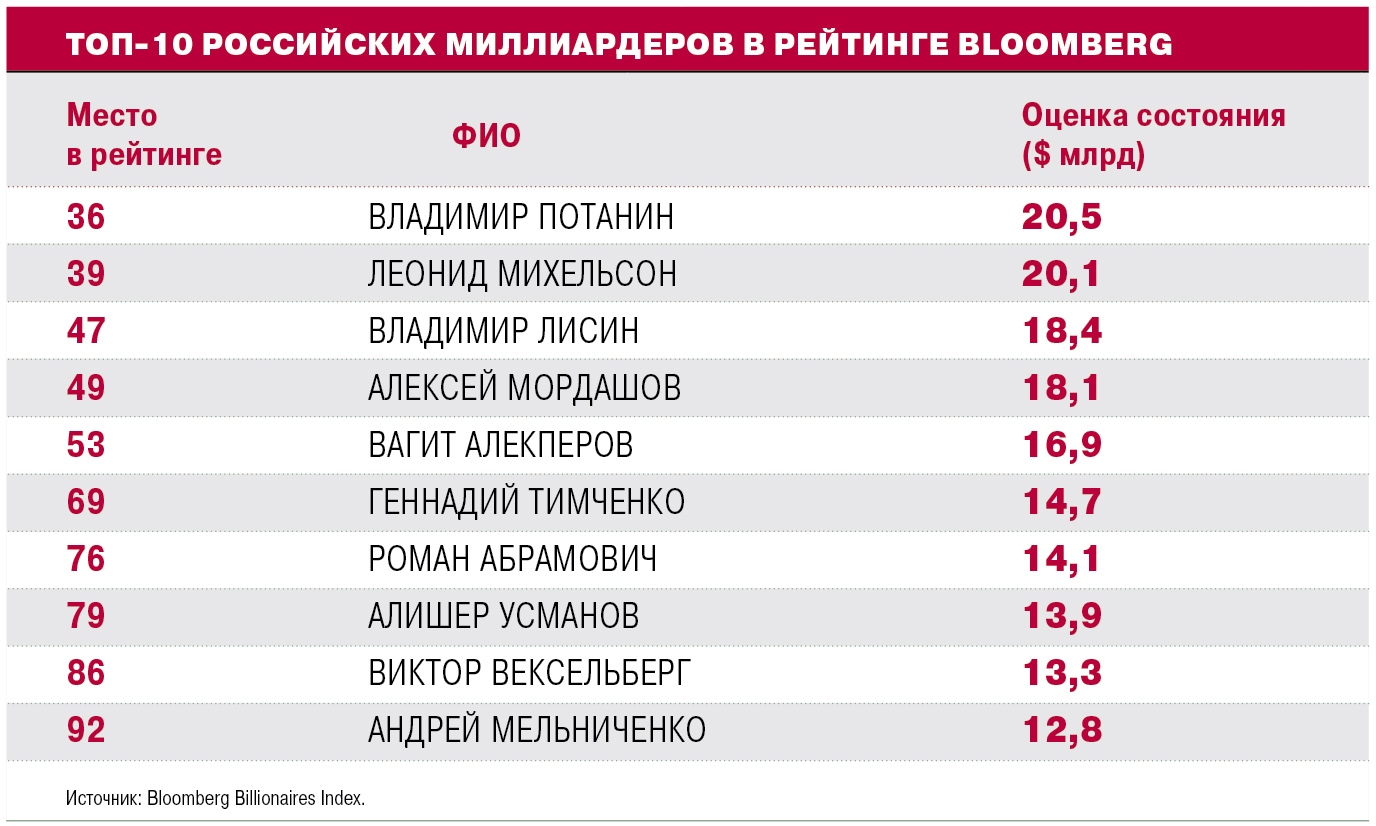 Рос топ. Миллионеры России список. Количество миллиардеров в России 2022. Список миллиардеров России. Миллионеры Америки список.