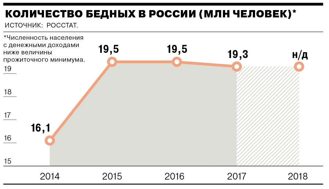 Сколько бедных в сша. Уровень бедности в России 2021. Процент бедности в России. Количество бедных в России.