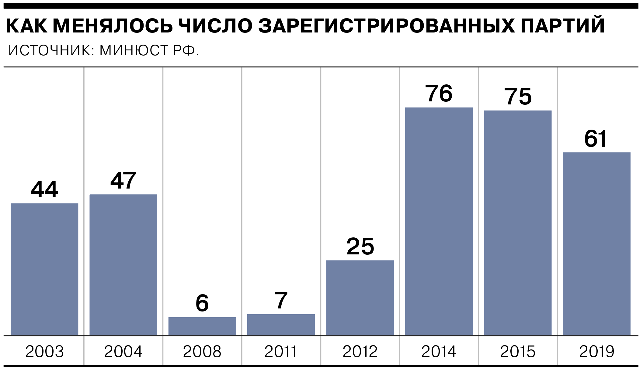 Новые зарегистрированные партии. Популярность партий в России 2022. Зарегистрированные политические партии в России на 2022 год. Число партий в России в 2022 году. Как менялось число зарегистрированных партий в РФ.