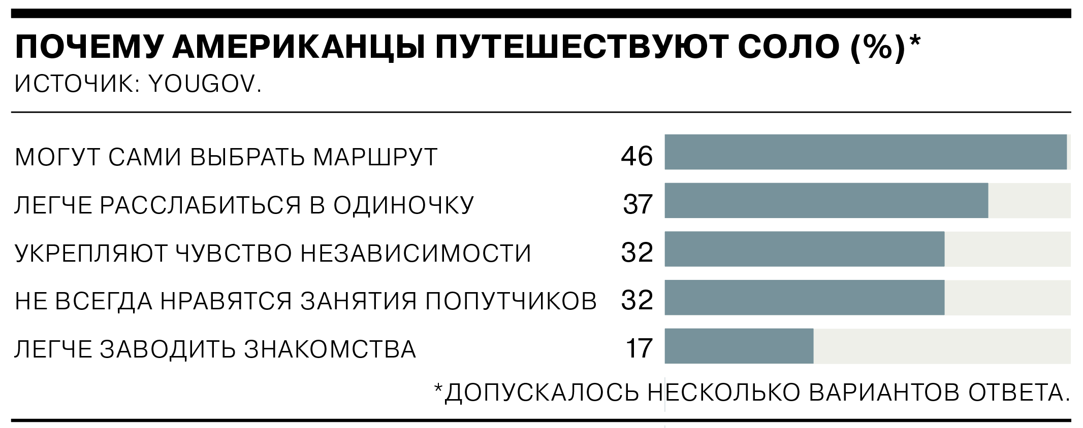 Почему американцы. Американцы путешествуют. Статистика путешествий американцев. Американцы путешествуют по России. Почему американцы счастливые.