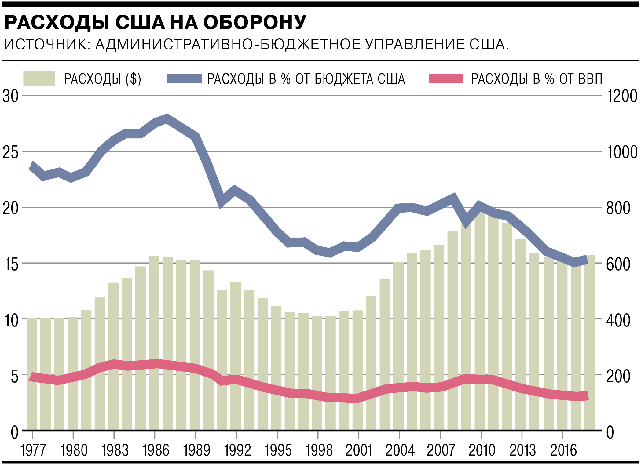 Увеличение расходов на оборону