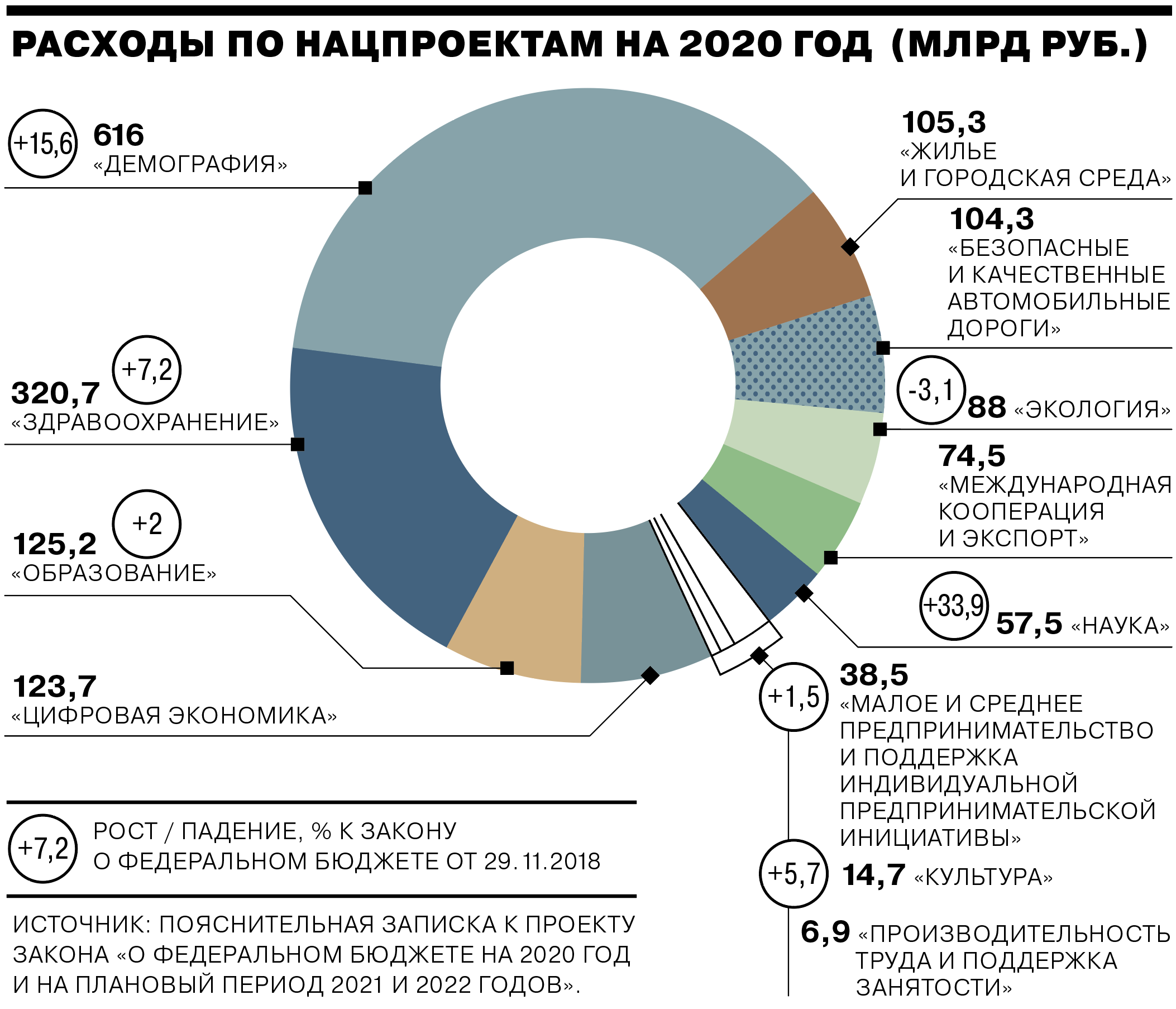 Расходы рф 2021. Бюджет России на 2022. Бюджет РФ на 2022 год. Расходы на национальные проекты. Бюджет России инфографика.
