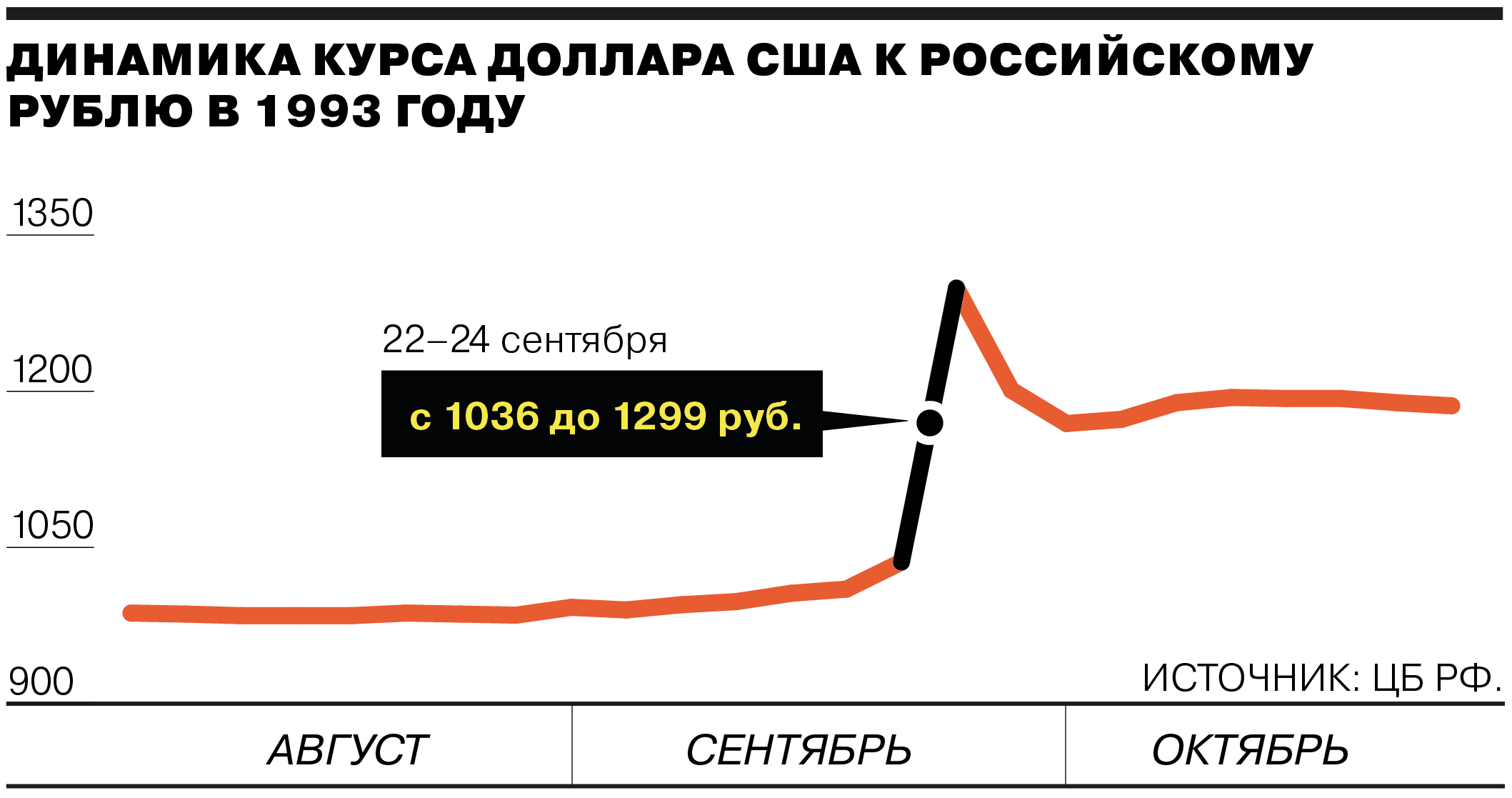 Курс рубля россия динамика. Падение курса рубля динамика. График падения рубля. Курсы валют инфографика. Нестабильность курса валют.