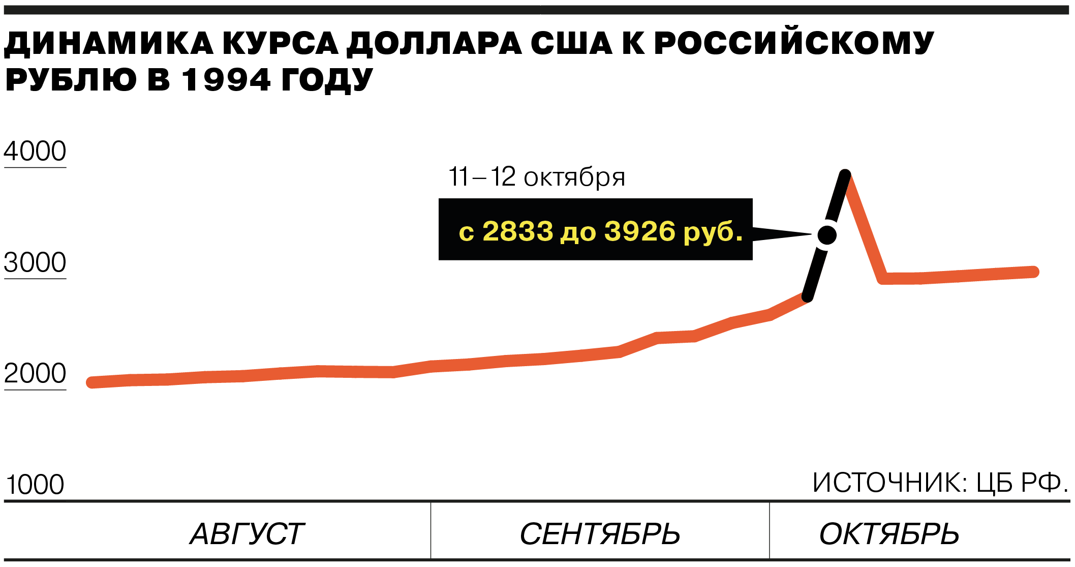 650 долларов в рублях россии. Падение курса рубля динамика. График падения рубля. Кризис 1994 года. Черный вторник 1994 года в России.